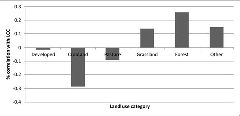 Figure 2 from Theory and Identification of Marginal Land and Factors Determining Land Use Change ...