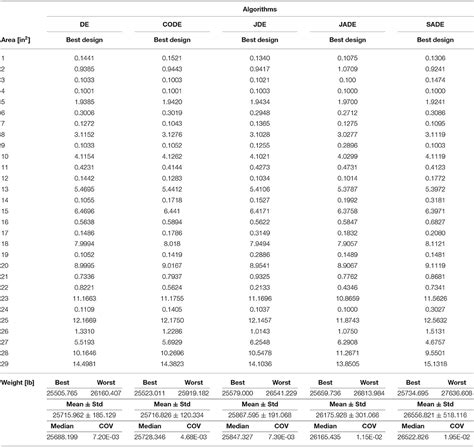 Frontiers | A Comparative Study of Differential Evolution Variants in ...