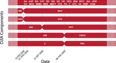 Components of the DJIA. Here we depict the components of the DJIA in ...