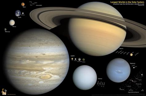 The Largest Worlds in the Solar System | Solar system poster, Planets, Solar system