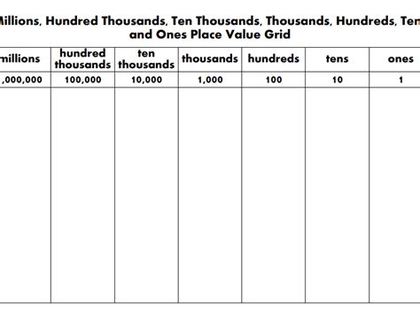 Place Value Grid from Ones to Millions | Teaching Resources