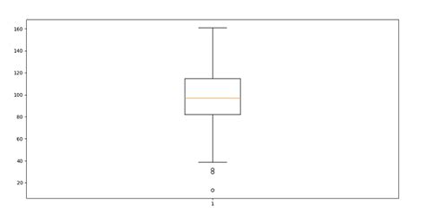 Box Plot in Python using Matplotlib - Javatpoint