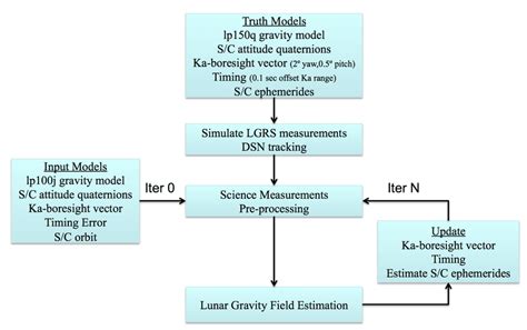 GRAIL Simulation and Lunar Gravity Field Determination Bootstrapping ...