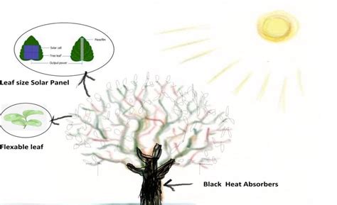 Flexible Solar Tree design | Download Scientific Diagram