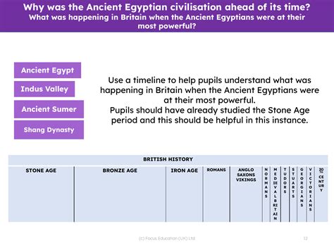 Ancient Egypt - Timeline | 3rd Grade History