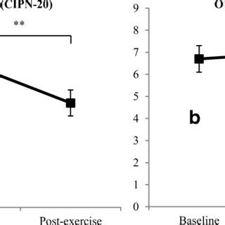 a Patient reported CIPN. b Objectively assessed CIPN. Changes in CIPN ...