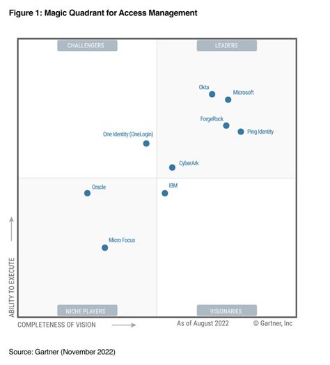 Microsoft named a Leader in 2022 Gartner® Magic Quadrant™ for Access ...