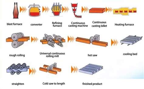 Hot Rolled Steel Beam Manufacturing Process - The Best Picture Of Beam