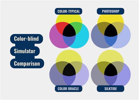 Here's the secret to using color-blindness simulators effectively.