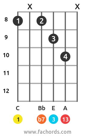 Gypsy Jazz Guitar Chords, History and Techniques