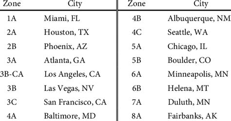 DOE climate zones and representative cities | Download Table