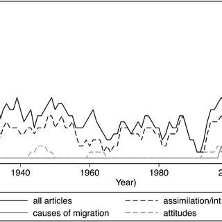 Trends in the publication of international migration and immigration ...