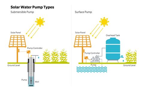 Solar Water Pump System, For Submersible, Capacity: From 1 Hp, Rs 40000 ...