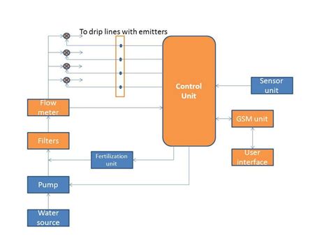 Automated Irrigation System – A C C I M T