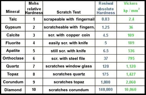 Hardness scales, Mohs, Rosiwal,Vickers | Mohs hardness scale, Moh, Fourth grade science