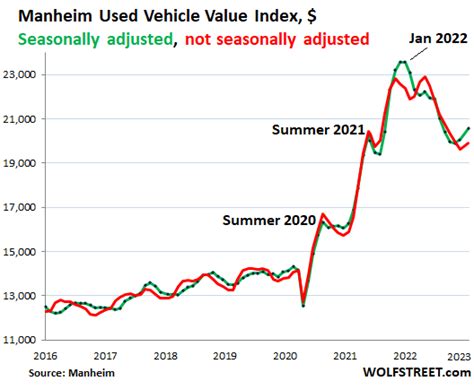 Used-Vehicle Auction Prices Rise Again on Strong Retail Sales, after ...