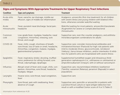 Antibiotic Use in Acute Upper Respiratory Tract Infections | AAFP