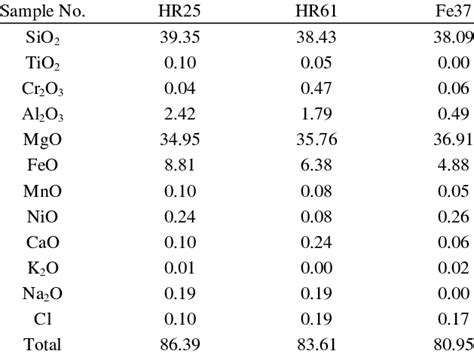 chemical composition of serpentine analyzed by electron microprobe ...