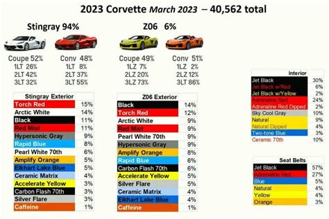 Here’s The Most Popular 2023 Corvette Z06 Paint Color So Far | Stingray ...