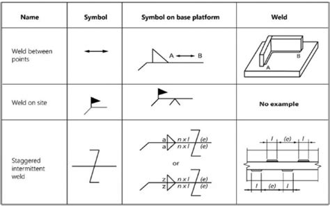 Understanding the Basic Welding Symbols