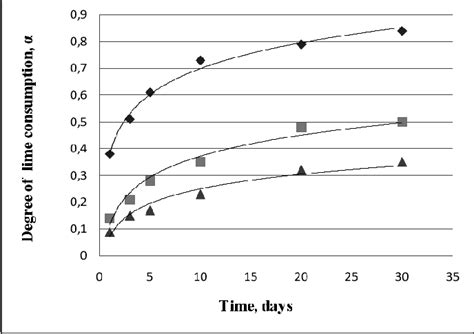 Kinetic dependences of the pozzolanic reaction FA – Ca(OH) 2 in... | Download Scientific Diagram