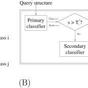 Two punting strategies. (A) Two classifiers are combined to produce a... | Download Scientific ...