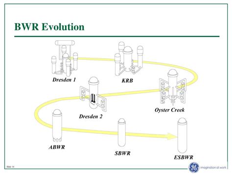 PPT - NRC Perspectives on Reactor Safety Course Special Features of BWR Severe Accident ...