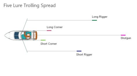 How to use Trolling Lures – Scent Blazer