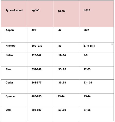 Wood Density Explained, Plus Wood Density Chart