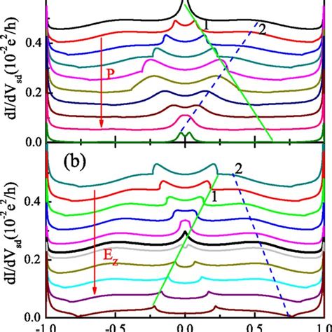 a) The evolution of ABSs and the splitting of the Kondo resonance due ...