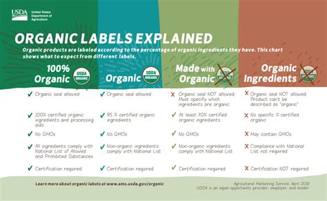 USDA Organic: What The Food Label Means | GreenChoice