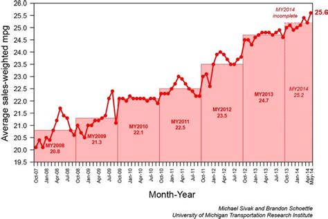 May 2014 New-Car Fuel Economy Average Climbs To 25.6 MPG | The Truth About Cars