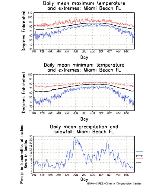 Miami Beach, Florida Climate, Yearly Annual Temperature Average, Annual ...