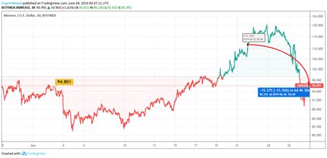 Monero Chart : Monero price is the only one outperforming Bitcoin ... / Today's monero price is ...