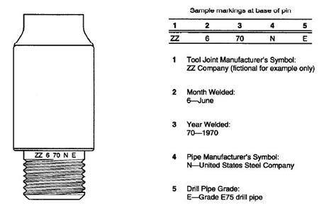 Drill Pipe: Descriptions and Specifications | Drilling Course