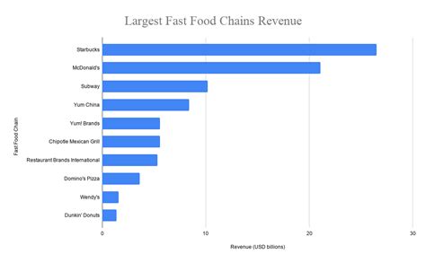 Top 10 Largest Fast Food Chains in the World 2020, Top Fast Food Chains | Global Fast Food ...