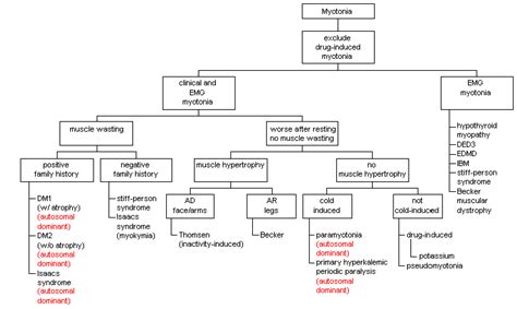 myotonia