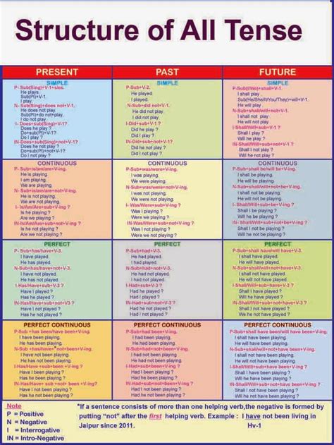 Structure of All Tense, Structure of the Tense. - English Grammar solution