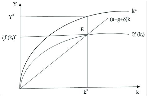 Solow production function | Download Scientific Diagram