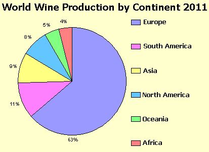 Wine Produced by Continent