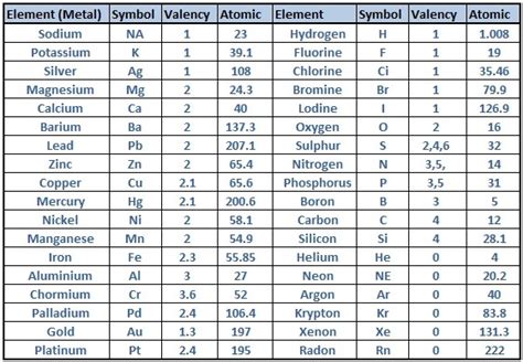 How To Find Valency of Elements {Steps With Pictures} | Dynamic Periodic Table of Elements and ...