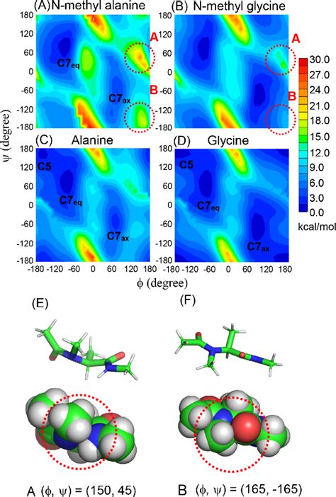 The (ϕ, ψ) energy surfaces of the CHARMM force field with the CMAP term ...