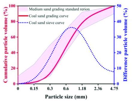 Particle size distribution curve. | Download Scientific Diagram