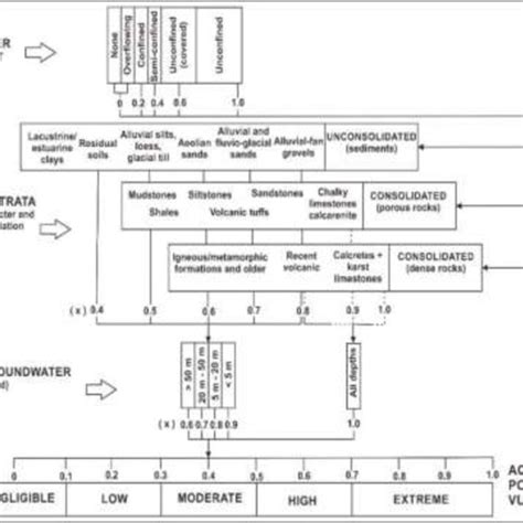 The assessment GOD index value for aquifer pollution vulnerability [13 ...