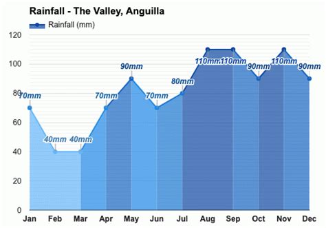 Yearly & Monthly weather - The Valley, Anguilla