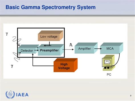 PPT - Gamma Spectrometry PowerPoint Presentation, free download - ID:1587855