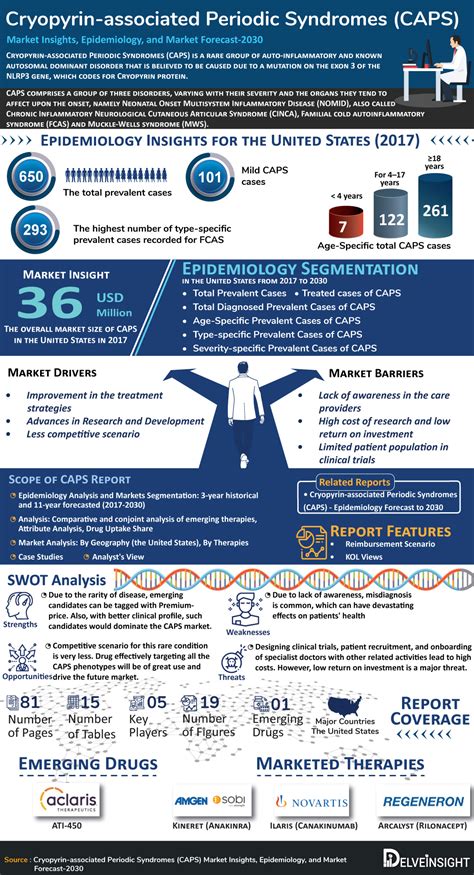 Sample page for Cryopyrin-associated Periodic Syndromes (CAPS) market