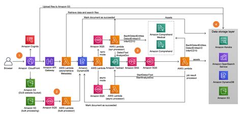 Architecture overview - Document Understanding Solution