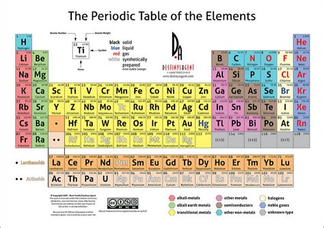 Periodic Table Metals Vs Nonmetals | Slide Course