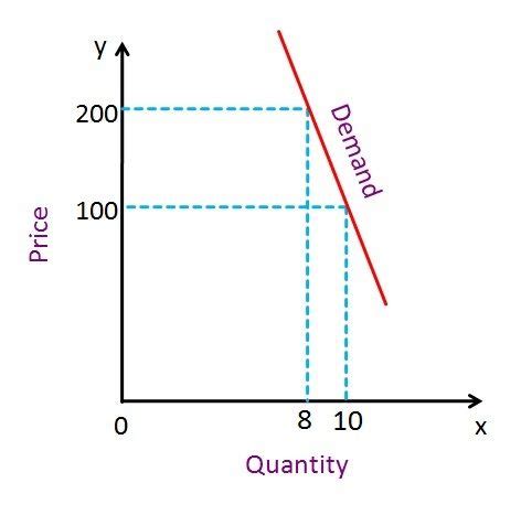 Difference Between Elastic and Inelastic Demand (with Comparison Chart) - Key Difference